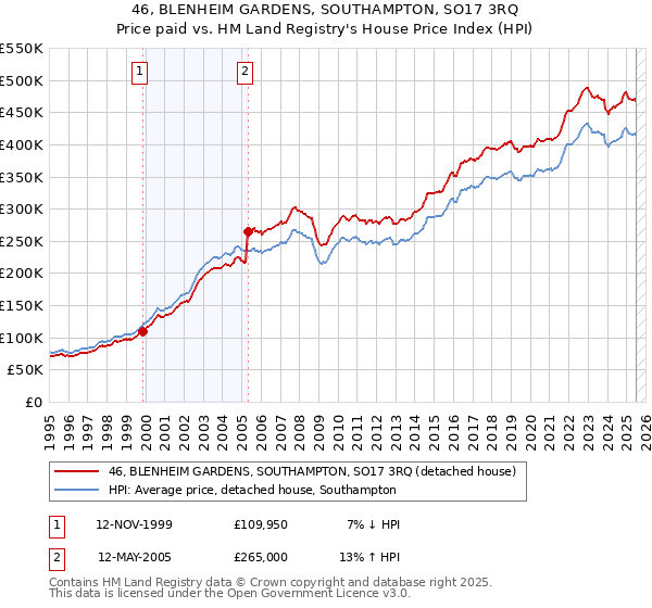 46, BLENHEIM GARDENS, SOUTHAMPTON, SO17 3RQ: Price paid vs HM Land Registry's House Price Index