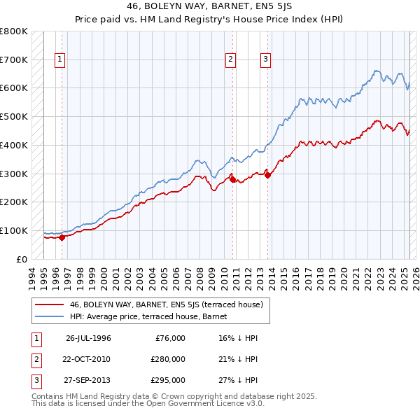 46, BOLEYN WAY, BARNET, EN5 5JS: Price paid vs HM Land Registry's House Price Index