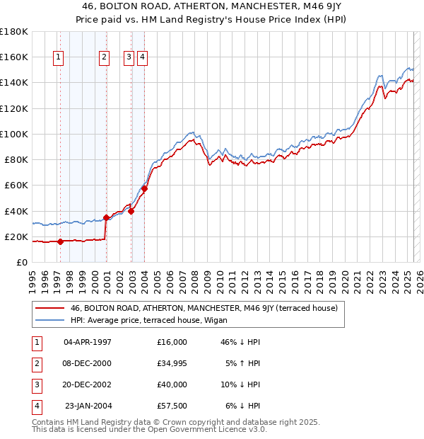 46, BOLTON ROAD, ATHERTON, MANCHESTER, M46 9JY: Price paid vs HM Land Registry's House Price Index