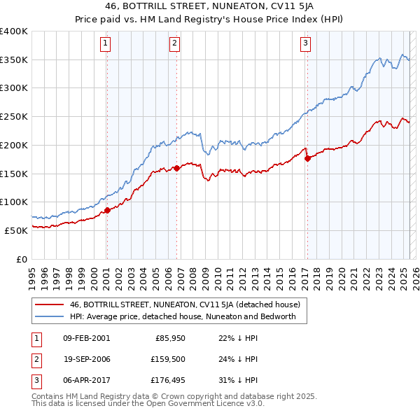 46, BOTTRILL STREET, NUNEATON, CV11 5JA: Price paid vs HM Land Registry's House Price Index