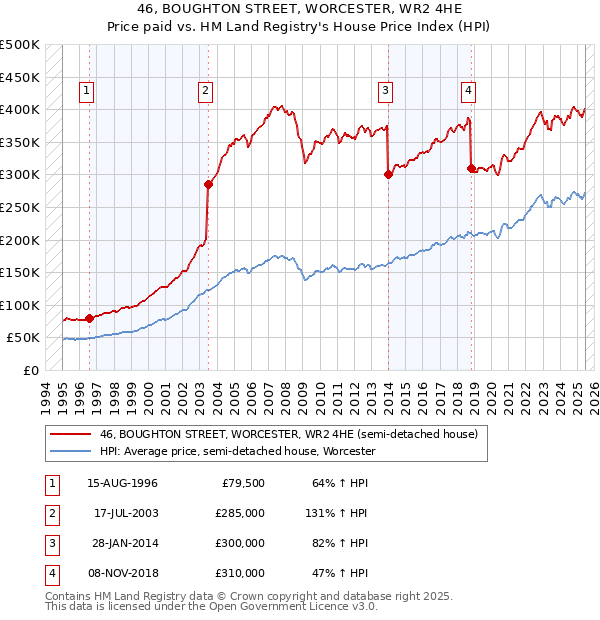 46, BOUGHTON STREET, WORCESTER, WR2 4HE: Price paid vs HM Land Registry's House Price Index