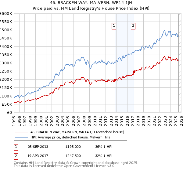 46, BRACKEN WAY, MALVERN, WR14 1JH: Price paid vs HM Land Registry's House Price Index