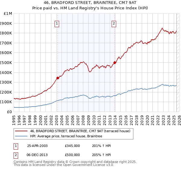 46, BRADFORD STREET, BRAINTREE, CM7 9AT: Price paid vs HM Land Registry's House Price Index