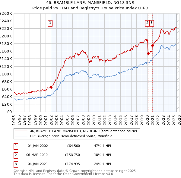 46, BRAMBLE LANE, MANSFIELD, NG18 3NR: Price paid vs HM Land Registry's House Price Index