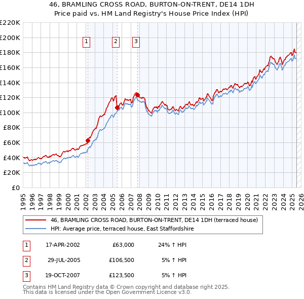 46, BRAMLING CROSS ROAD, BURTON-ON-TRENT, DE14 1DH: Price paid vs HM Land Registry's House Price Index