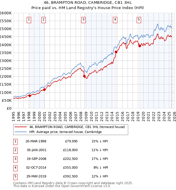 46, BRAMPTON ROAD, CAMBRIDGE, CB1 3HL: Price paid vs HM Land Registry's House Price Index