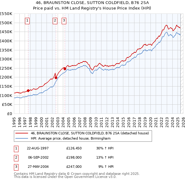 46, BRAUNSTON CLOSE, SUTTON COLDFIELD, B76 2SA: Price paid vs HM Land Registry's House Price Index