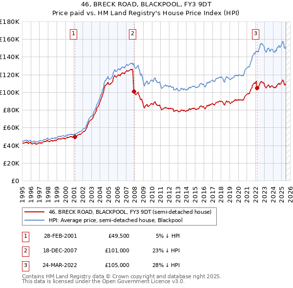 46, BRECK ROAD, BLACKPOOL, FY3 9DT: Price paid vs HM Land Registry's House Price Index