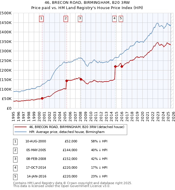 46, BRECON ROAD, BIRMINGHAM, B20 3RW: Price paid vs HM Land Registry's House Price Index