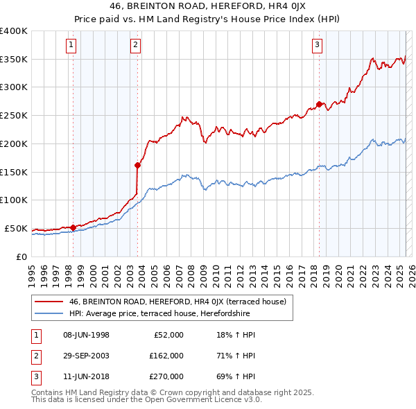 46, BREINTON ROAD, HEREFORD, HR4 0JX: Price paid vs HM Land Registry's House Price Index