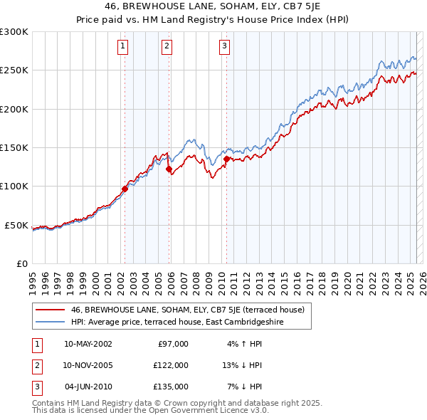 46, BREWHOUSE LANE, SOHAM, ELY, CB7 5JE: Price paid vs HM Land Registry's House Price Index