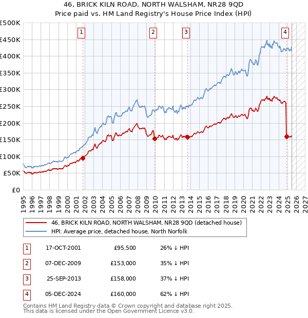 46, BRICK KILN ROAD, NORTH WALSHAM, NR28 9QD: Price paid vs HM Land Registry's House Price Index