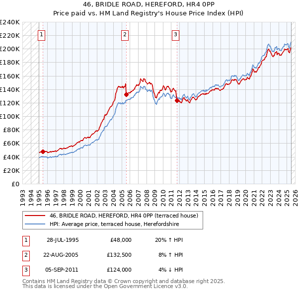46, BRIDLE ROAD, HEREFORD, HR4 0PP: Price paid vs HM Land Registry's House Price Index