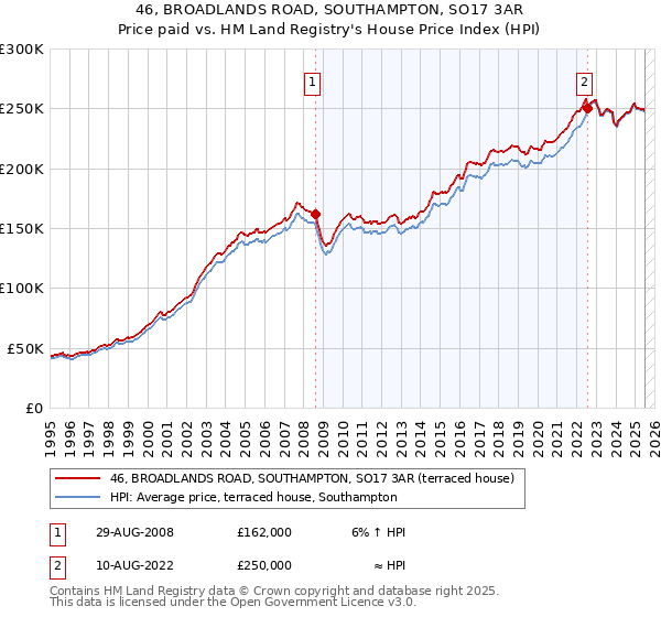 46, BROADLANDS ROAD, SOUTHAMPTON, SO17 3AR: Price paid vs HM Land Registry's House Price Index