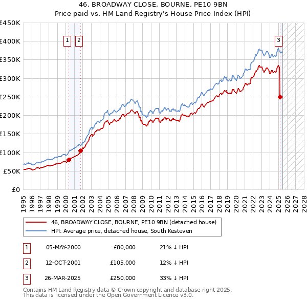 46, BROADWAY CLOSE, BOURNE, PE10 9BN: Price paid vs HM Land Registry's House Price Index