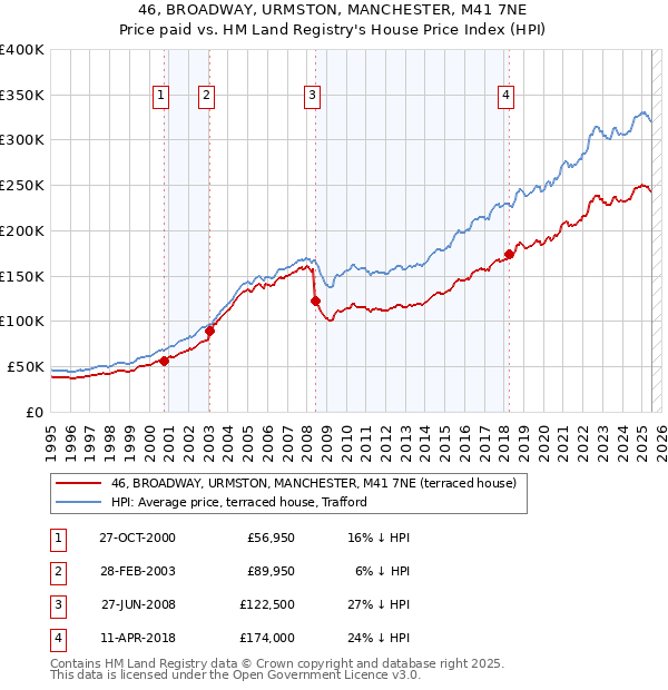 46, BROADWAY, URMSTON, MANCHESTER, M41 7NE: Price paid vs HM Land Registry's House Price Index