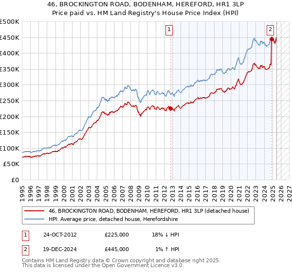 46, BROCKINGTON ROAD, BODENHAM, HEREFORD, HR1 3LP: Price paid vs HM Land Registry's House Price Index