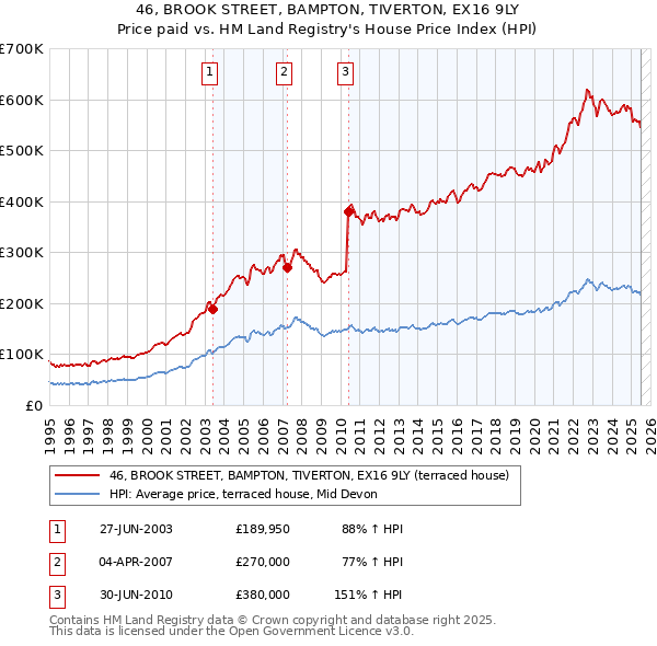 46, BROOK STREET, BAMPTON, TIVERTON, EX16 9LY: Price paid vs HM Land Registry's House Price Index