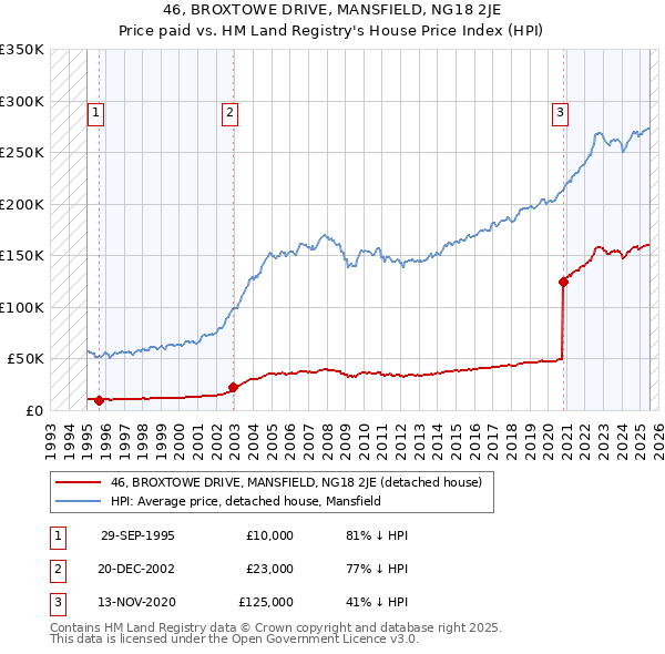 46, BROXTOWE DRIVE, MANSFIELD, NG18 2JE: Price paid vs HM Land Registry's House Price Index
