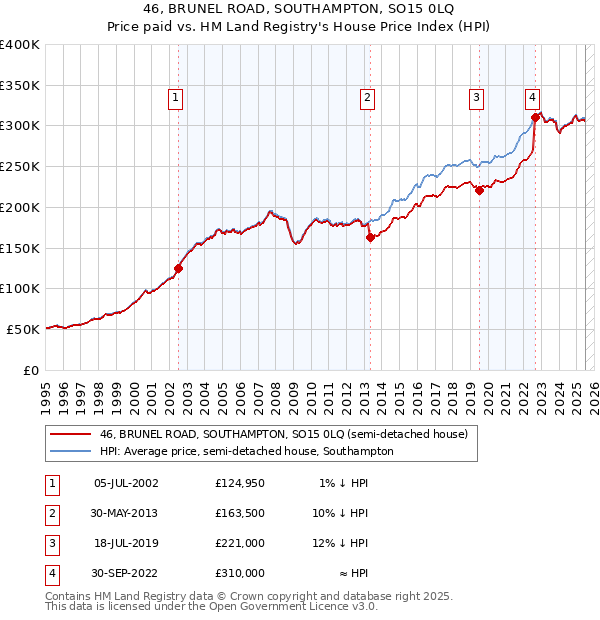 46, BRUNEL ROAD, SOUTHAMPTON, SO15 0LQ: Price paid vs HM Land Registry's House Price Index
