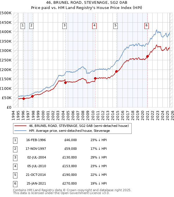 46, BRUNEL ROAD, STEVENAGE, SG2 0AB: Price paid vs HM Land Registry's House Price Index