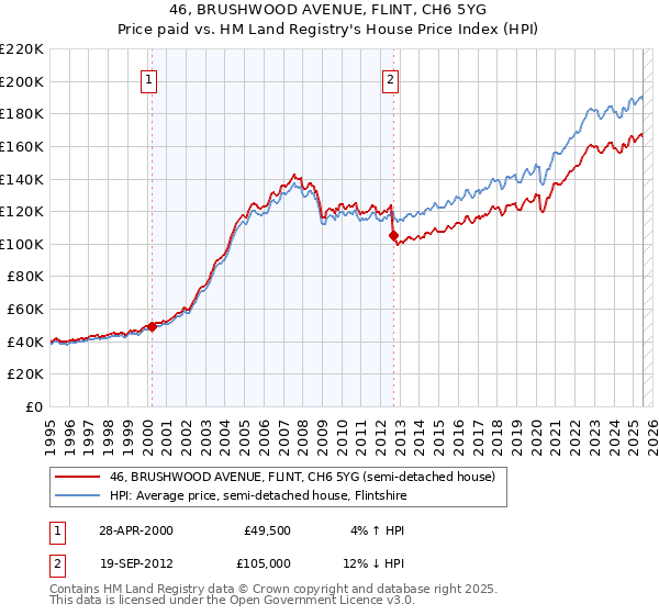 46, BRUSHWOOD AVENUE, FLINT, CH6 5YG: Price paid vs HM Land Registry's House Price Index