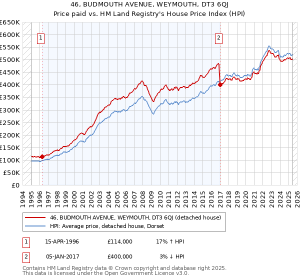 46, BUDMOUTH AVENUE, WEYMOUTH, DT3 6QJ: Price paid vs HM Land Registry's House Price Index