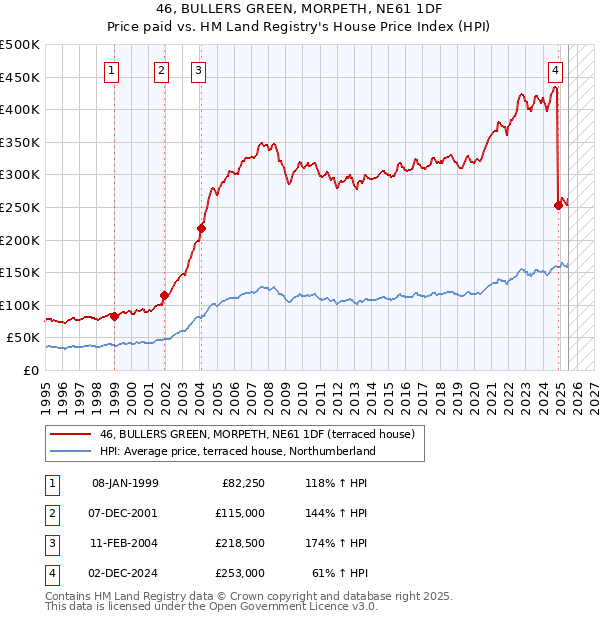 46, BULLERS GREEN, MORPETH, NE61 1DF: Price paid vs HM Land Registry's House Price Index