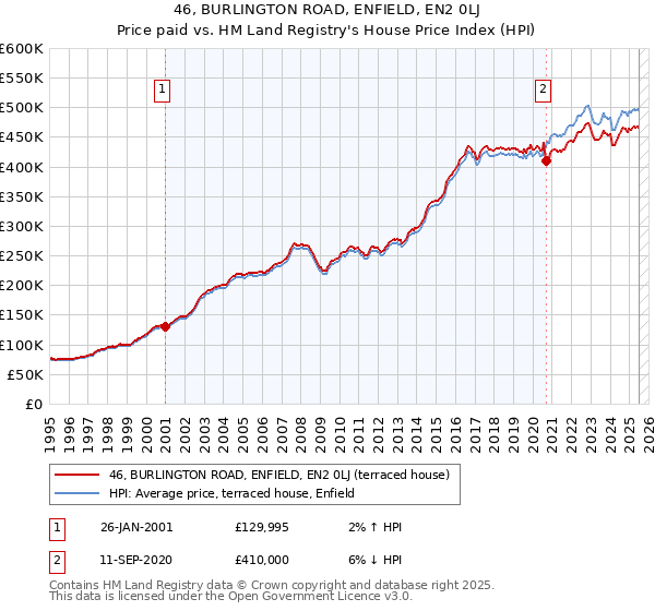 46, BURLINGTON ROAD, ENFIELD, EN2 0LJ: Price paid vs HM Land Registry's House Price Index