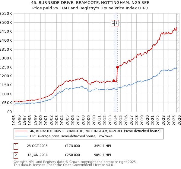 46, BURNSIDE DRIVE, BRAMCOTE, NOTTINGHAM, NG9 3EE: Price paid vs HM Land Registry's House Price Index