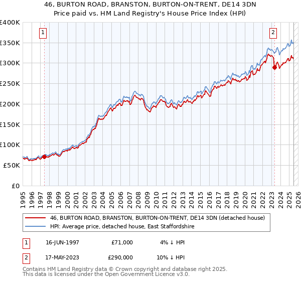 46, BURTON ROAD, BRANSTON, BURTON-ON-TRENT, DE14 3DN: Price paid vs HM Land Registry's House Price Index