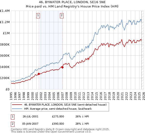 46, BYWATER PLACE, LONDON, SE16 5NE: Price paid vs HM Land Registry's House Price Index