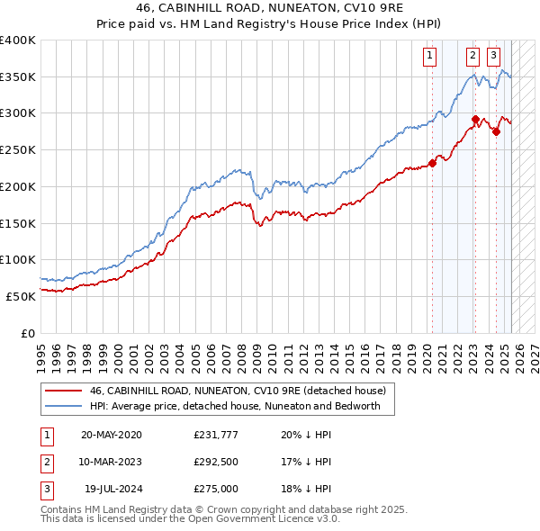 46, CABINHILL ROAD, NUNEATON, CV10 9RE: Price paid vs HM Land Registry's House Price Index