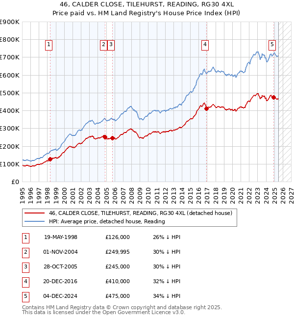46, CALDER CLOSE, TILEHURST, READING, RG30 4XL: Price paid vs HM Land Registry's House Price Index
