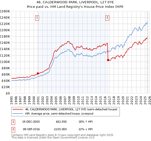 46, CALDERWOOD PARK, LIVERPOOL, L27 0YE: Price paid vs HM Land Registry's House Price Index