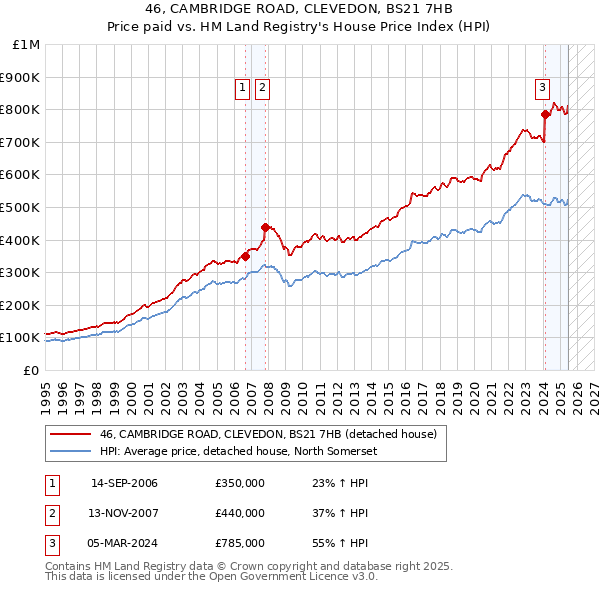46, CAMBRIDGE ROAD, CLEVEDON, BS21 7HB: Price paid vs HM Land Registry's House Price Index