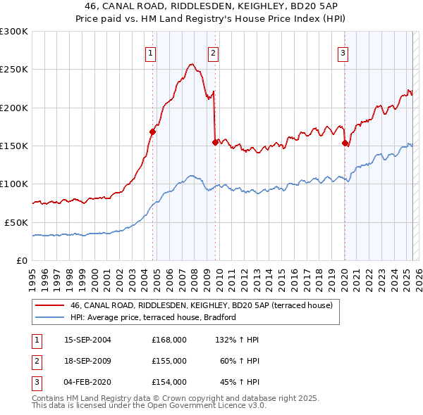 46, CANAL ROAD, RIDDLESDEN, KEIGHLEY, BD20 5AP: Price paid vs HM Land Registry's House Price Index