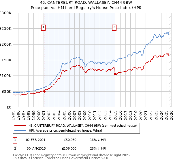 46, CANTERBURY ROAD, WALLASEY, CH44 9BW: Price paid vs HM Land Registry's House Price Index