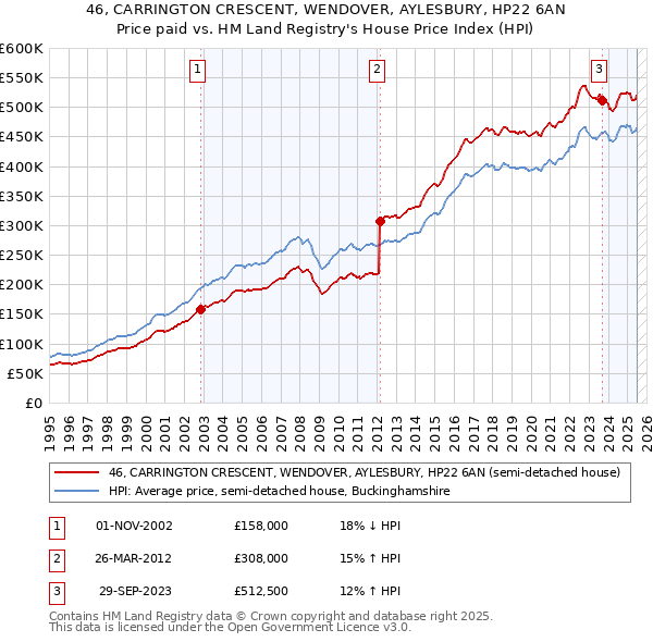 46, CARRINGTON CRESCENT, WENDOVER, AYLESBURY, HP22 6AN: Price paid vs HM Land Registry's House Price Index