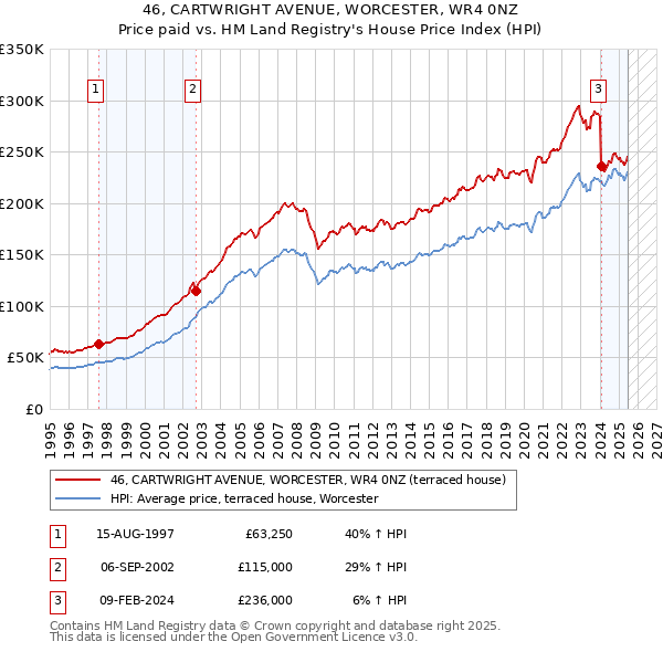 46, CARTWRIGHT AVENUE, WORCESTER, WR4 0NZ: Price paid vs HM Land Registry's House Price Index