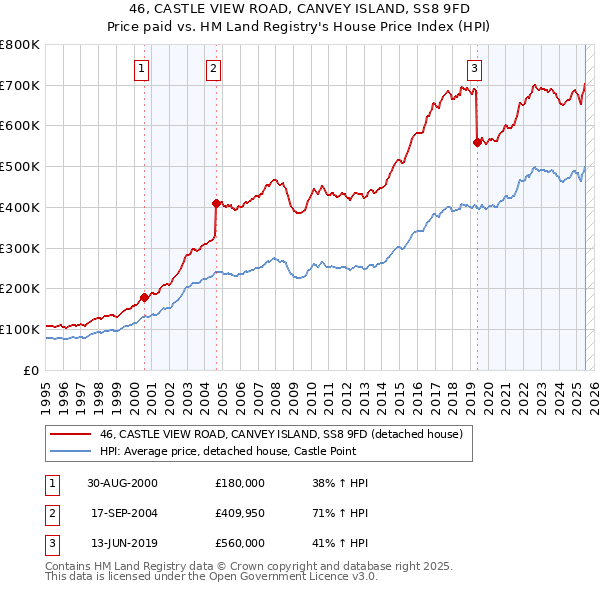 46, CASTLE VIEW ROAD, CANVEY ISLAND, SS8 9FD: Price paid vs HM Land Registry's House Price Index