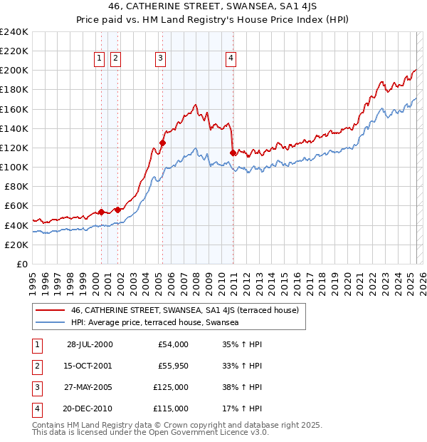 46, CATHERINE STREET, SWANSEA, SA1 4JS: Price paid vs HM Land Registry's House Price Index