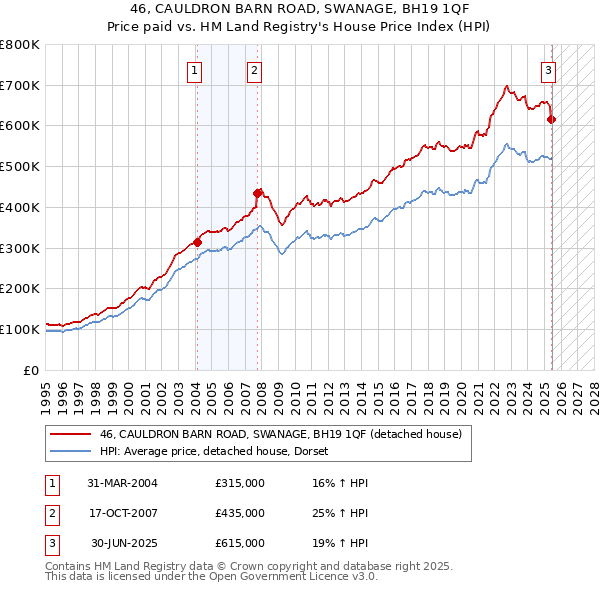 46, CAULDRON BARN ROAD, SWANAGE, BH19 1QF: Price paid vs HM Land Registry's House Price Index