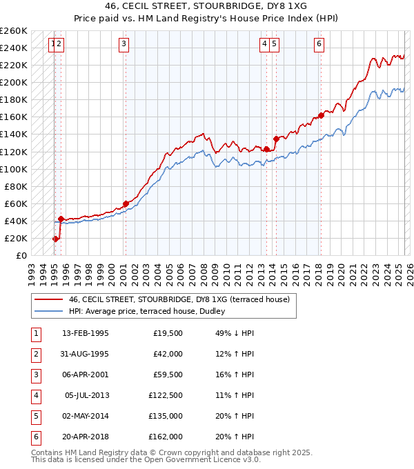 46, CECIL STREET, STOURBRIDGE, DY8 1XG: Price paid vs HM Land Registry's House Price Index