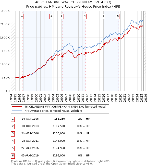 46, CELANDINE WAY, CHIPPENHAM, SN14 6XQ: Price paid vs HM Land Registry's House Price Index