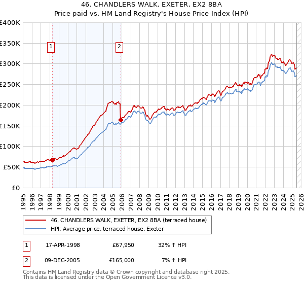 46, CHANDLERS WALK, EXETER, EX2 8BA: Price paid vs HM Land Registry's House Price Index