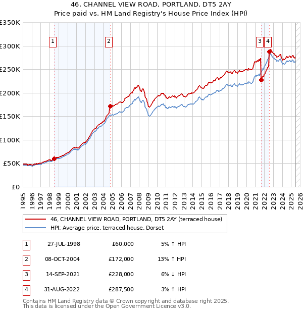 46, CHANNEL VIEW ROAD, PORTLAND, DT5 2AY: Price paid vs HM Land Registry's House Price Index