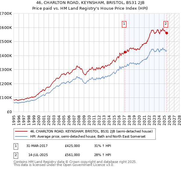 46, CHARLTON ROAD, KEYNSHAM, BRISTOL, BS31 2JB: Price paid vs HM Land Registry's House Price Index