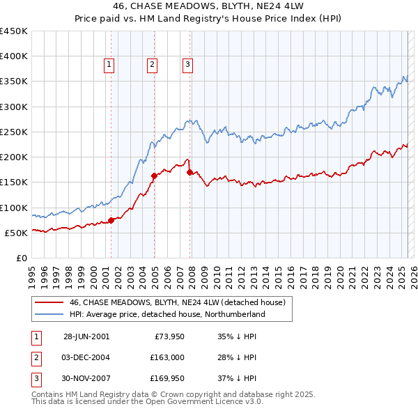 46, CHASE MEADOWS, BLYTH, NE24 4LW: Price paid vs HM Land Registry's House Price Index