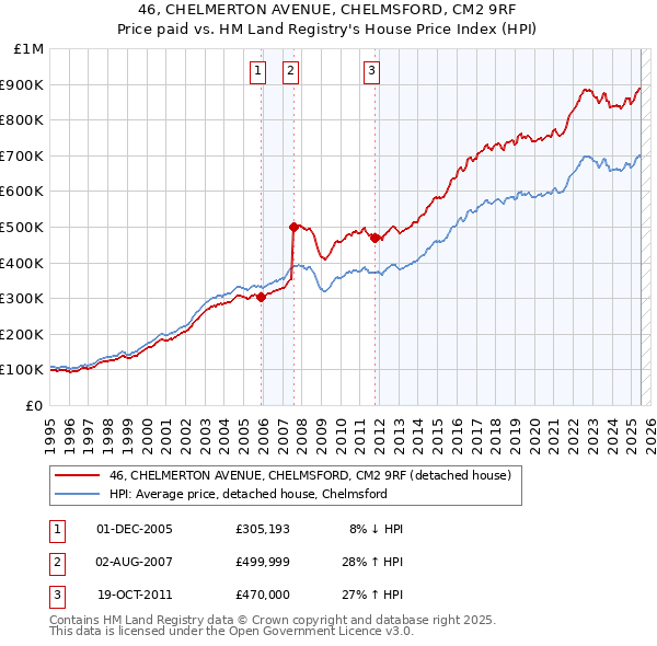 46, CHELMERTON AVENUE, CHELMSFORD, CM2 9RF: Price paid vs HM Land Registry's House Price Index
